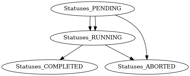 digraph {
   Statuses_PENDING -> Statuses_RUNNING -> Statuses_COMPLETED;
   Statuses_PENDING -> Statuses_ABORTED;
   Statuses_PENDING -> Statuses_RUNNING -> Statuses_ABORTED;
}